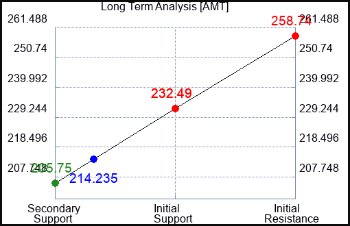 AMT Long Term Analysis for January 24 2023 AMT Long Term Analysis for January 24 2023