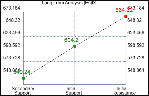 EQIX Long Term Analysis for January 24 2023 EQIX Long Term Analysis for January 24 2023