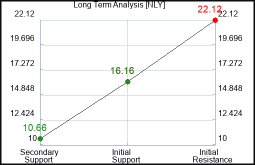 NLY Long Term Analysis for January 24 2023 NLY Long Term Analysis for January 24 2023