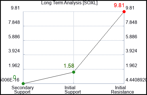 SOXL Long Term Analysis for January 24 2023