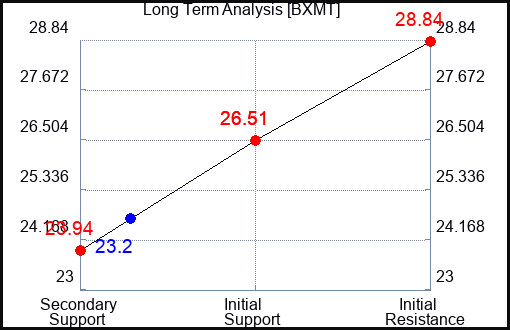 BXMT Long Term Analysis for January 24 2023