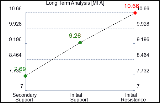 MFA Long Term Analysis for January 24 2023 MFA Long Term Analysis for January 24 2023