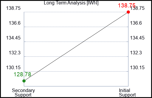 IWN Long Term Analysis for January 24 2023 IWN Long Term Analysis for January 24 2023