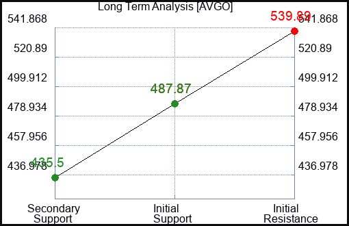 AVGO Long Term Analysis for January 24 2023 AVGO Long Term Analysis for January 24 2023