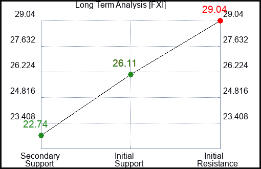FXI Long Term Analysis for January 24 2023 FXI Long Term Analysis for January 24 2023