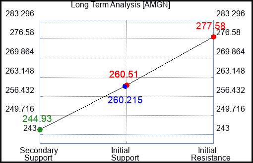 AMGN Long Term Analysis for January 24 2023 AMGN Long Term Analysis for January 24 2023