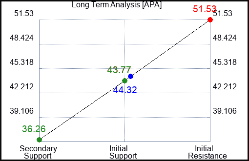 APA Long Term Analysis for January 24 2023 APA Long Term Analysis for January 24 2023