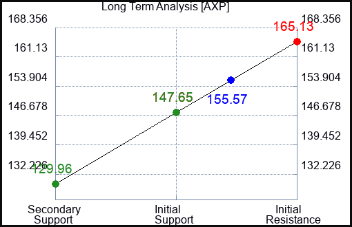 AXP Long Term Analysis for January 24 2023 AXP Long Term Analysis for January 24 2023