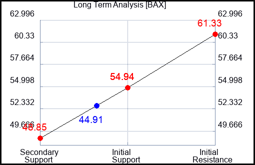 BAX Long Term Analysis for January 24 2023 BAX Long Term Analysis for January 24 2023