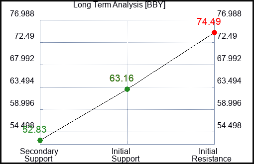BBY Long Term Analysis for January 24 2023 BBY Long Term Analysis for January 24 2023