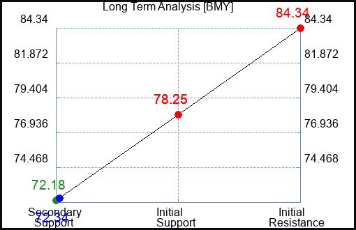 BMY Long Term Analysis for January 24 2023 BMY Long Term Analysis for January 24 2023