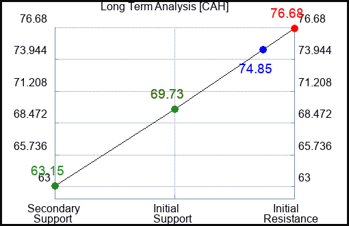 CAH Long Term Analysis for January 24 2023 CAH Long Term Analysis for January 24 2023