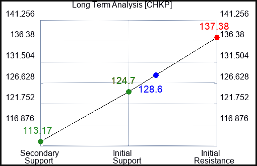CHKP Long Term Analysis for January 24 2023