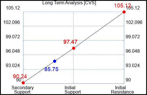 CVS Long Term Analysis for January 24 2023 CVS Long Term Analysis for January 24 2023