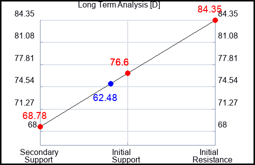 D Long Term Analysis for January 24 2023 D Long Term Analysis for January 24 2023