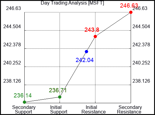 MSFT Day Trading Analysis for January 24 2023
