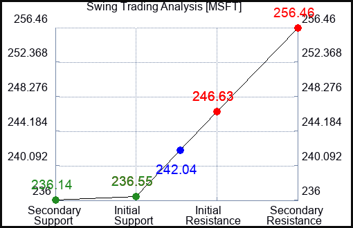 MSFT Swing Trading Analysis for January 24 2023