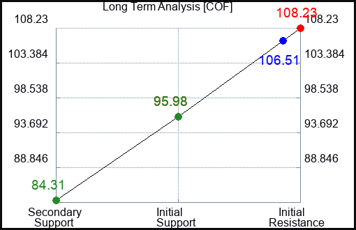 COF Long Term Analysis for January 24 2023
