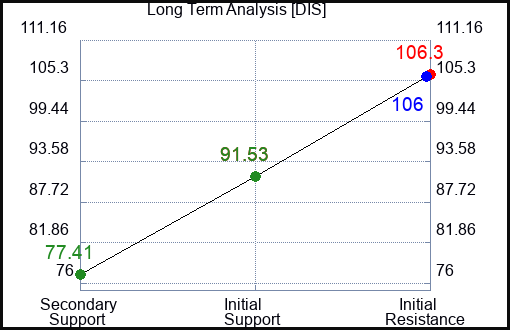 DIS Long Term Analysis for January 24 2023 DIS Long Term Analysis for January 24 2023