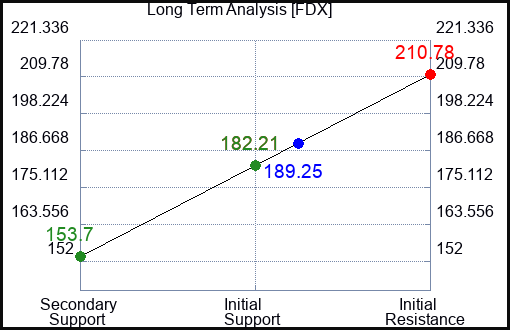 FDX Long Term Analysis for January 24 2023