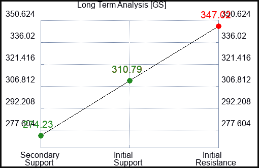 GS Long Term Analysis for January 24 2023