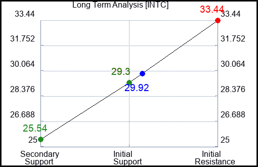 INTC Long Term Analysis for January 25 2023