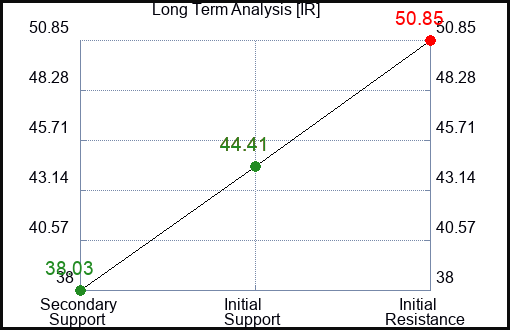IR Long Term Analysis for January 25 2023