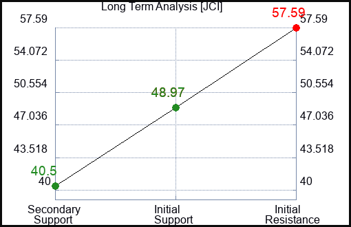 JCI Long Term Analysis for January 25 2023