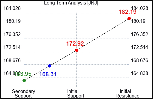 JNJ Long Term Analysis for January 25 2023