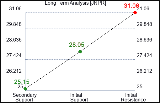 JNPR Long Term Analysis for January 25 2023