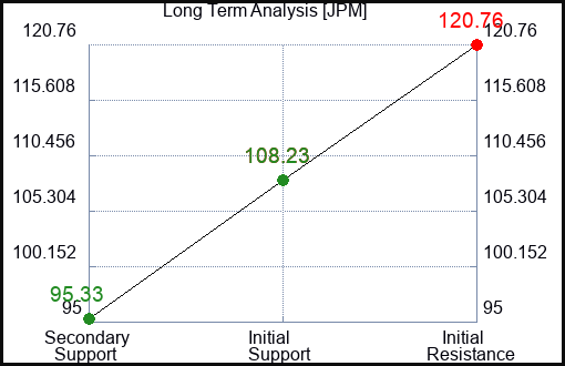 JPM Long Term Analysis for January 25 2023