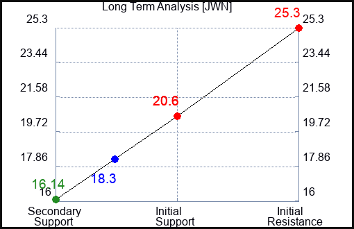 JWN Long Term Analysis for January 25 2023 JWN Long Term Analysis for January 25 2023