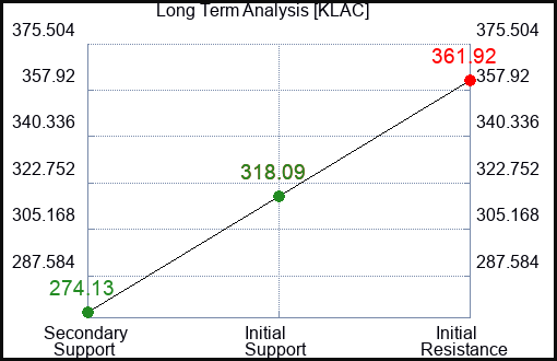 KLAC Long Term Analysis for January 25 2023