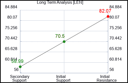 LEN Long Term Analysis for January 25 2023