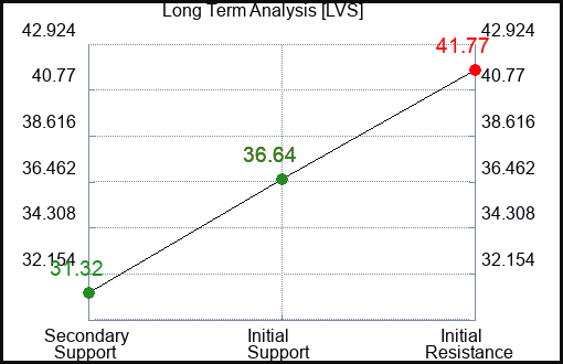 LVS Long Term Analysis for January 25 2023 LVS Long Term Analysis for January 25 2023