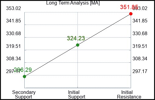 MA Long Term Analysis for January 25 2023
