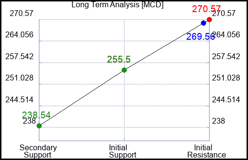 MCD Long Term Analysis for January 25 2023