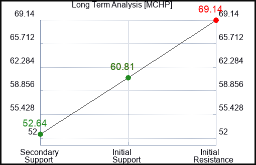 MCHP Long Term Analysis for January 25 2023