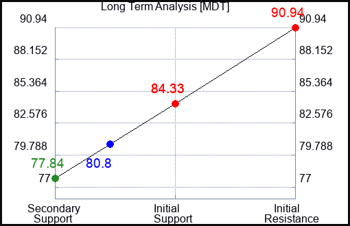 MDT Long Term Analysis for January 25 2023 MDT Long Term Analysis for January 25 2023