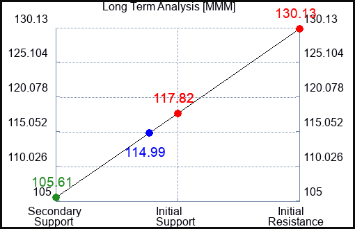 MMM Long Term Analysis for January 25 2023 MMM Long Term Analysis for January 25 2023