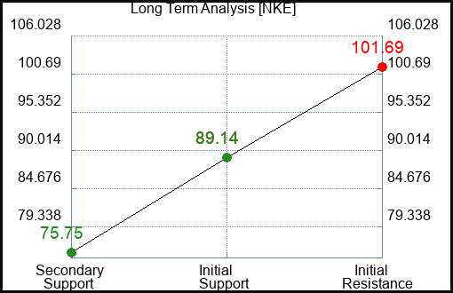 NKE Long Term Analysis for January 25 2023