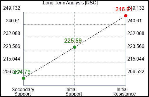 NSC Long Term Analysis for January 25 2023