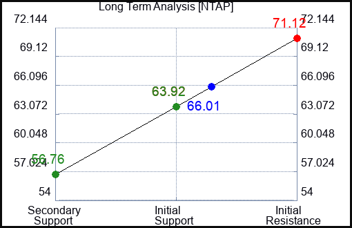 NTAP Long Term Analysis for January 25 2023