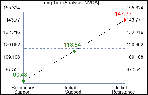NVDA Long Term Analysis for January 25 2023