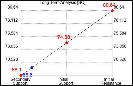 SO Long Term Analysis for January 25 2023 SO Long Term Analysis for January 25 2023