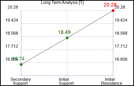 T Long Term Analysis for January 25 2023 T Long Term Analysis for January 25 2023