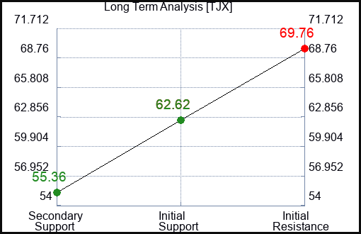 TJX Long Term Analysis for January 25 2023 TJX Long Term Analysis for January 25 2023