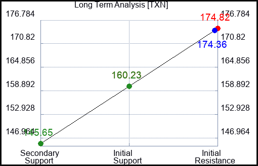 TXN Long Term Analysis for January 25 2023