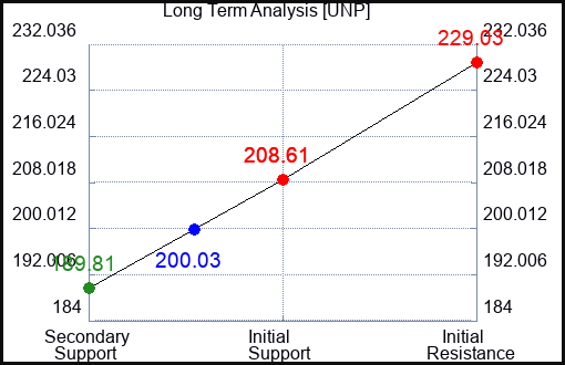 UNP Long Term Analysis for January 25 2023 UNP Long Term Analysis for January 25 2023