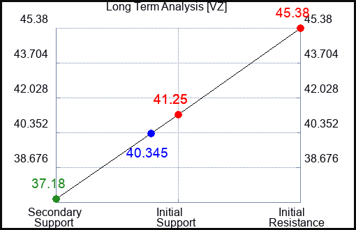 VZ Long Term Analysis for January 25 2023